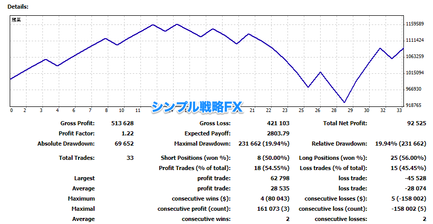 マーケティングFX2デフォルト設定での資産増減推移（4週目終了時点）