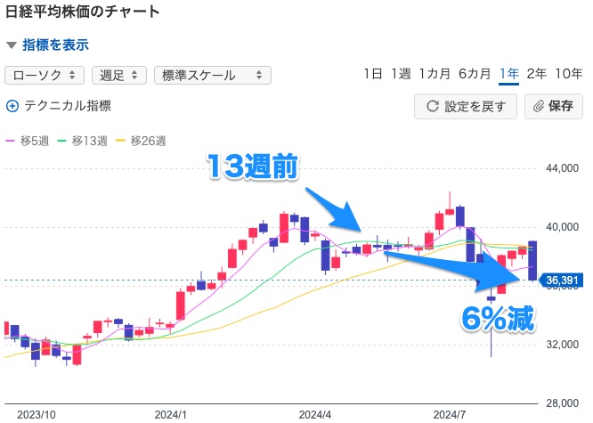 日経平均13週間の動き